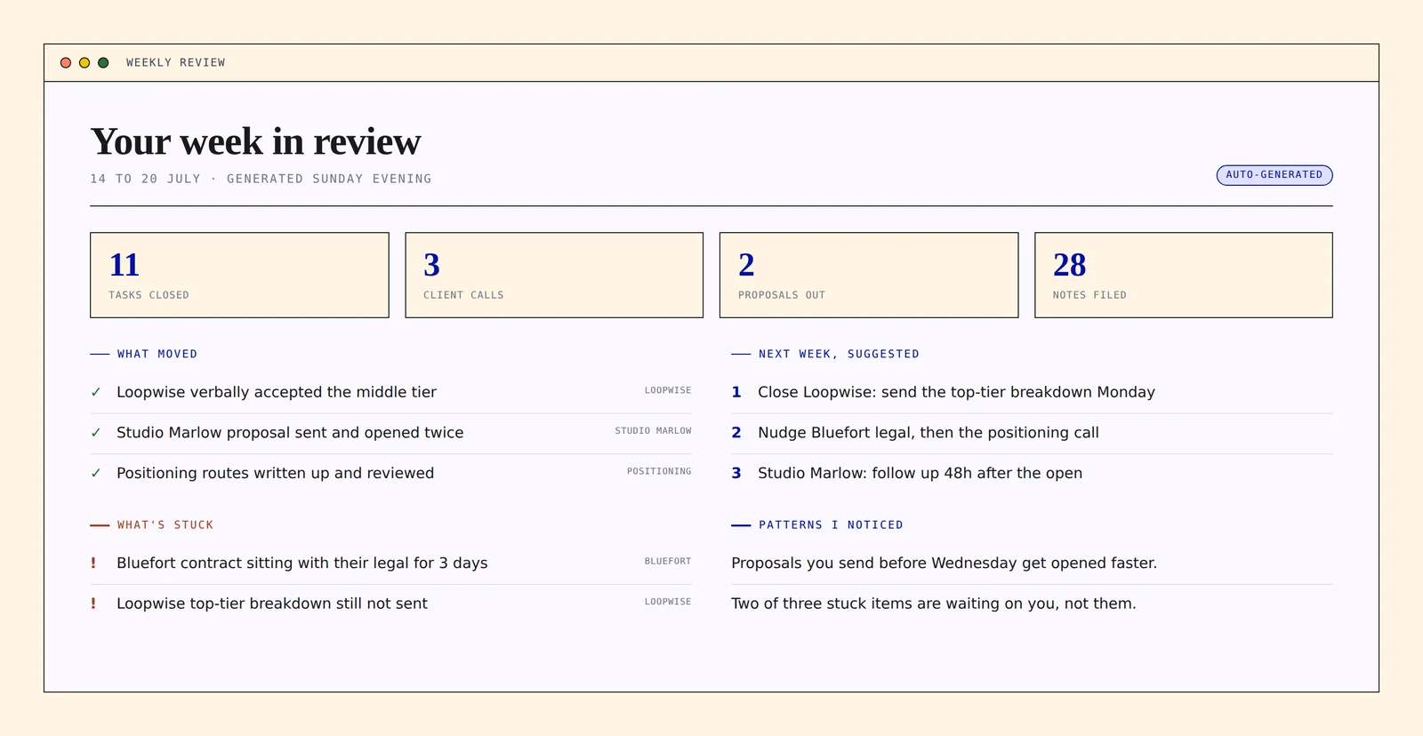Weekly review generated on Sunday: what moved, what is stuck, next week's suggestions, and patterns noticed across the week.